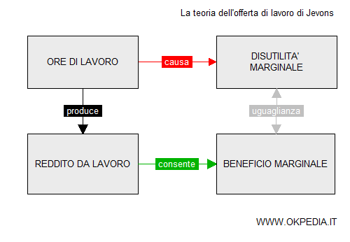 la teoria del lavoro di Jevons