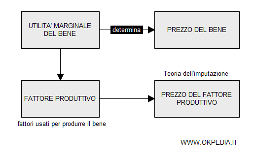 la teoria dei prezzi di von Wieser