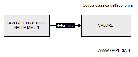 la teoria del prezzo della scuola classica 