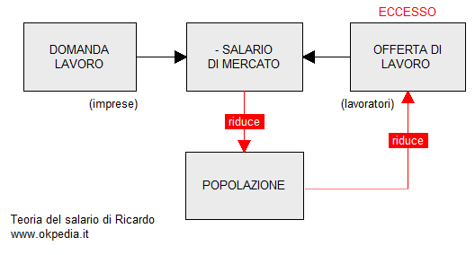 il salario di mercato in caso di eccesso di offerta di lavoro