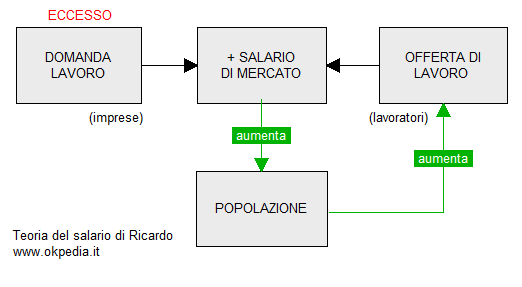 il processo di aggiustamento nel salario in caso di eccesso di domanda di lavoro