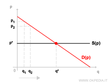 la teoria della domanda di Marshall