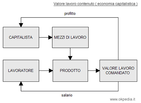 il valore comandato nelle economie capitalistiche