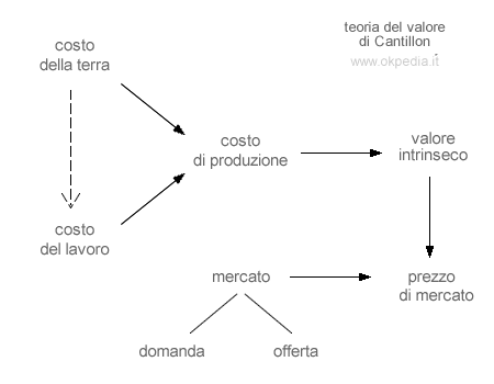 la teoria del valore di Cantillon