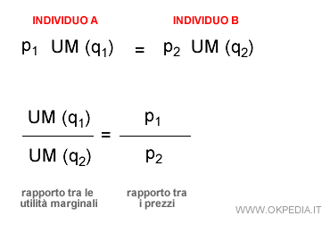 lo scambio di mercato spiegato con  le utilità marginali ponderate