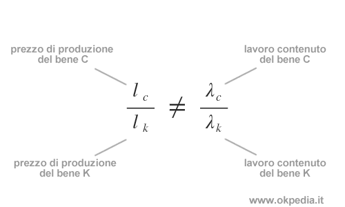 il rapporto tra i prezzi di produzione delle merci non eguaglia il rapporto tra il valore valore tra le stesse