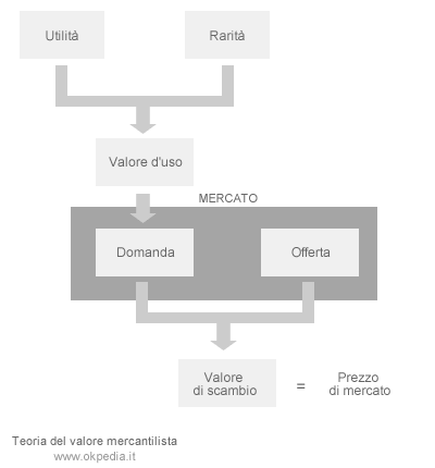 teoria del valore dei<br />
mercantilisti