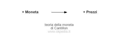 la teoria della moneta di Cantillon è la teoria quantitativa