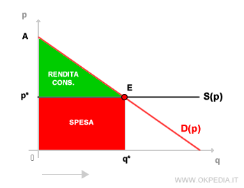 l'equilibrio del mercato