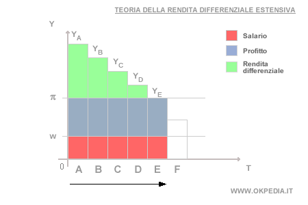 la teoria della rendita differenziale estensiva