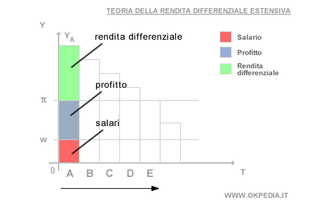 la messa a coltura della prima terra, quella più fertile che genera la rendita differenziale più alta