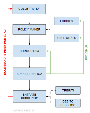 la formazione delle scelte pubbliche