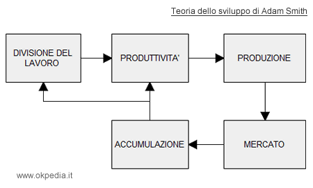 il circolo virtuoso dello sviluppo economico secondo Adam Smith