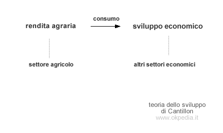 la rendita agraria e il ruolo centrale del settore agricolo