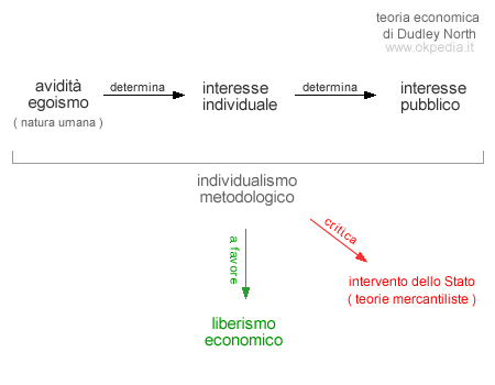 i principali concetti della teoria economica di Dudley North ( individualismo e liberismo )