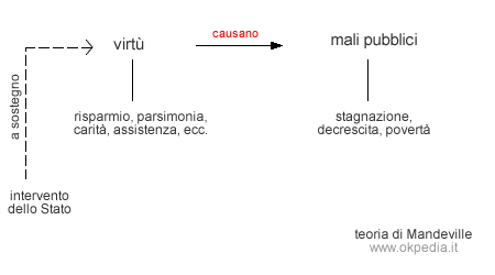 la tesi di Mandeville contro l'intervento pubblico dello Stato in economia