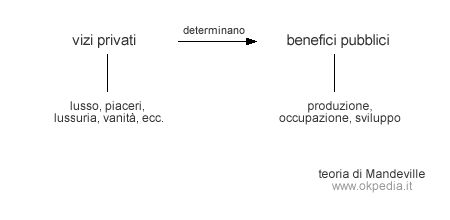 il nesso di causa ed effetto tra i vizi privati e i benefici pubblici