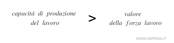 differenza tra la capacità di produzione del lavoro e il valore della forza lavoro