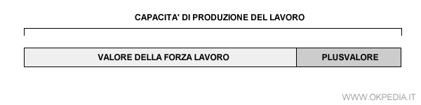 il plusvalore è pluslavoro