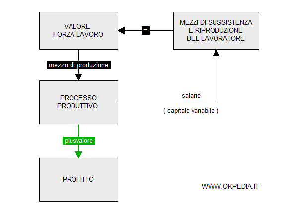 l'origine del profitto secondo Marx