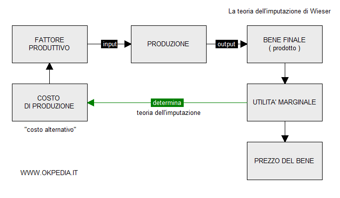 la teoria dell'imputazione del valore dei fattori