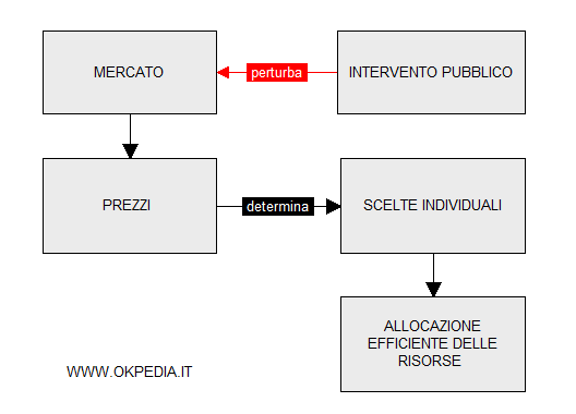 la teoria liberista di von Hayek