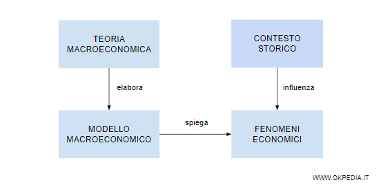 la teoria macroeconomica e il contesto storico