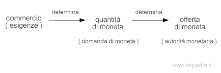 la teoria monetaria di North