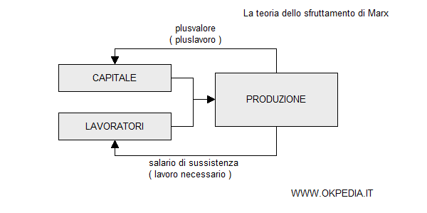 la teoria dello sfruttamento del lavoro di Karl Marx