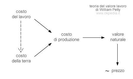 la teoria valore-lavoro di William Petty