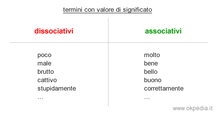 alcuni esempi di termini con valore di significato dissociativi e associativi