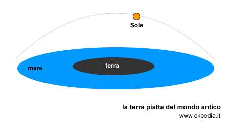 la visione della Terra piatta nel mondo antico