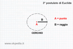 Terzo postulato di Euclide