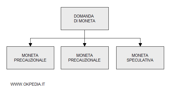 tipi di domanda di moneta