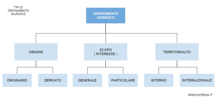 tipologie di ordinamento giuridico