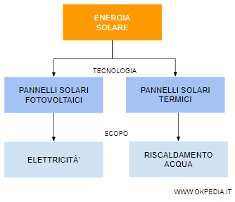 pannelli solari