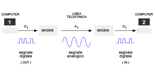 TRASMISSIONE DATI VIA MODEM