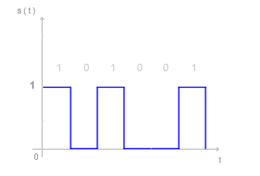 SEGNALE NUMERICO ( DIGITALE ) NEL DOMINIO DEL TEMPO