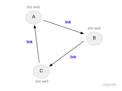 esempio di triangolazione di link ( schema di link )