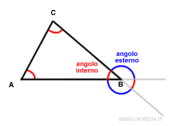 gli angoli esterni