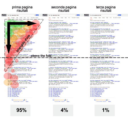 la visibilità e l'attenzione sui risultati di ricerca - il triangolo d'oro