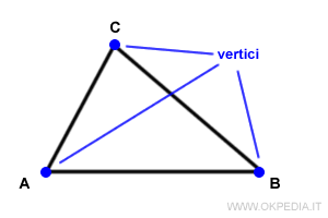 i vertici del triangolo
