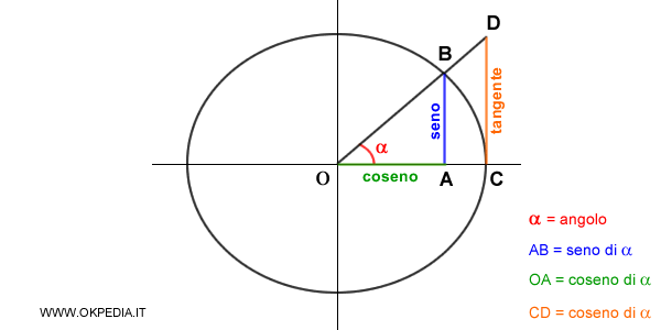 il seno e coseno e la tangente