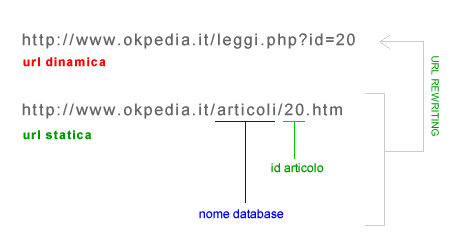 esempio di url rewriting