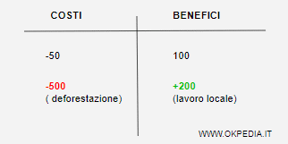 la valorizzazione delle esternalità nell'analisi costi benefici