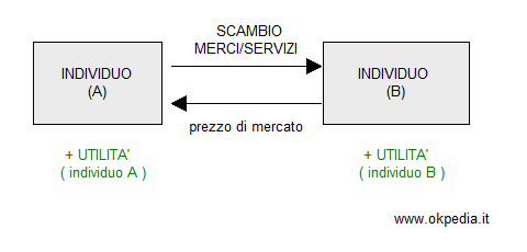 il vantaggio dello scambio e l'incremento dell'utilità individuale