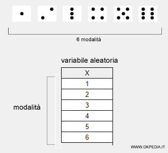 un esempio di variabile aleatoria