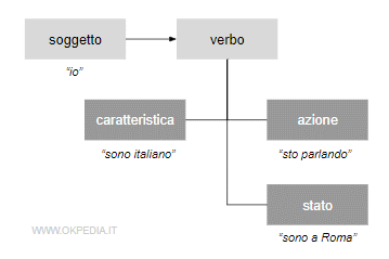 la caratteristica, l'azione e lo stato