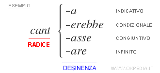 il modo di un verbo può essere indicativo, congiuntivo, condizionale