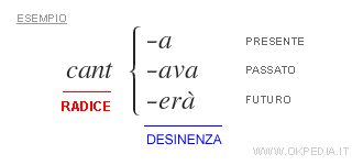 il tempo del verbo e la desinenza 